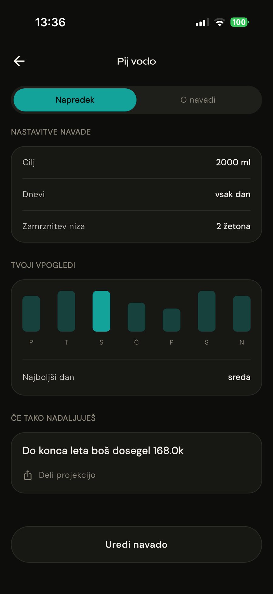 Zaslon navade: stolpci po dnevih v tednu, najboljši dan in napoved do konca leta